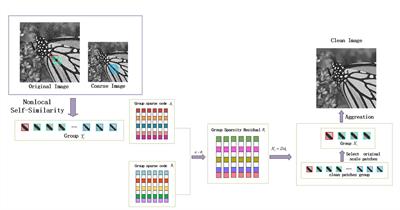 Natural image restoration based on multi-scale group sparsity residual constraints